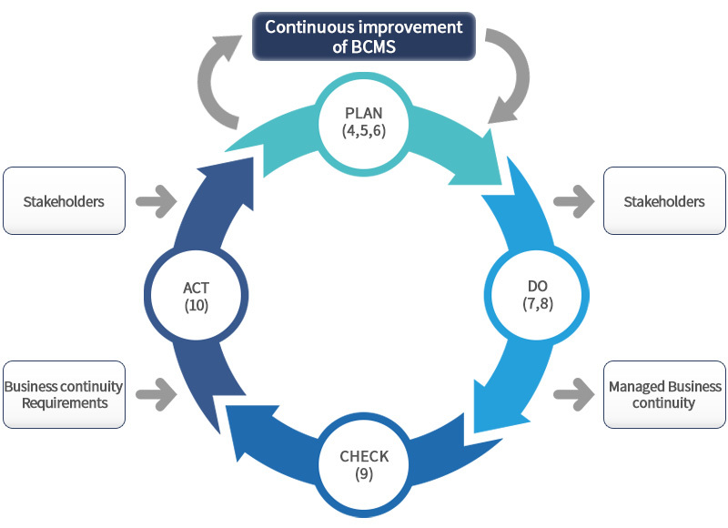 ISO 22301 Business Continuity