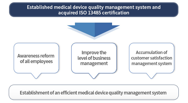 ISO13485 In Vitro Diagnostic/ Medical Devices