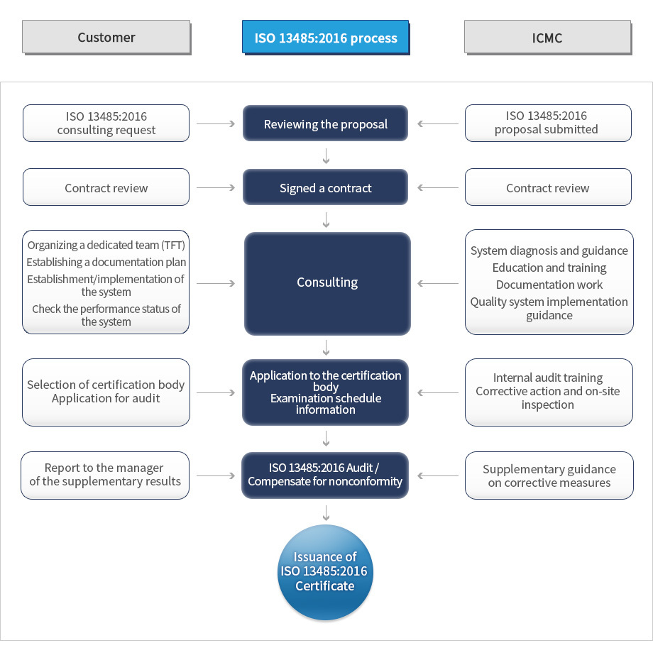 ISO13485 In Vitro Diagnostic/ Medical Devices